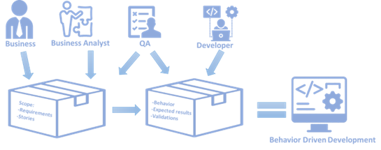 Fluxo Metodologia Behavior Driven Development