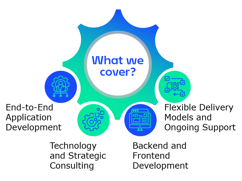 Diagram illustrating custom development services, including technology consulting, backend and frontend development, and ongoing support