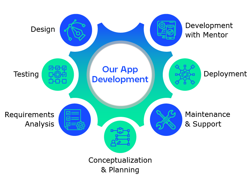Application development lifecycle diagram with requirements analysis, design, testing, and maintenance