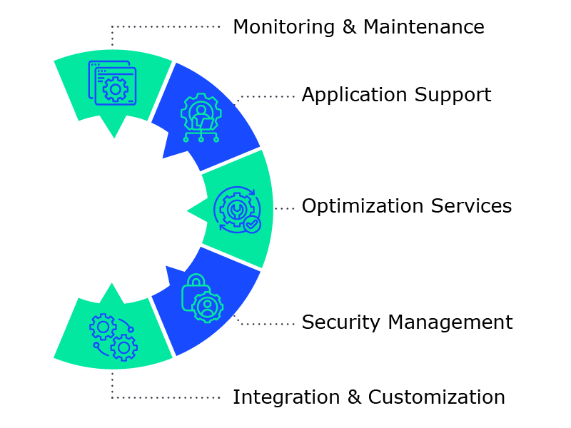 Application management services diagram featuring support, maintenance, integration, and continuous optimization