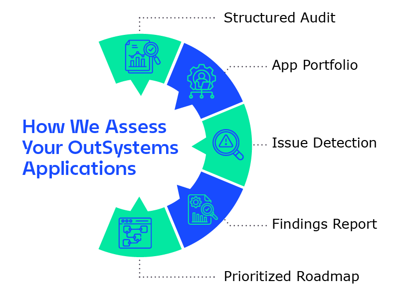 Diagram about OutSystems application assessment, including structured audits, issue detection, and prioritized roadmaps