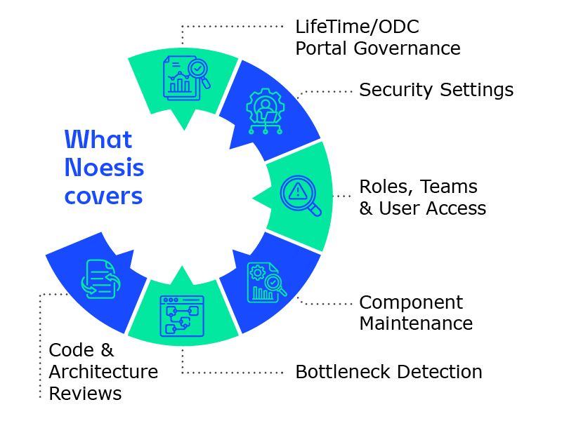 Diagram about OutSystems application assessment, including structured audits, issue detection, and prioritized roadmaps
