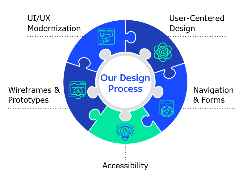 UX/UI design process diagram focused on accessibility, navigation, prototypes, and user experience