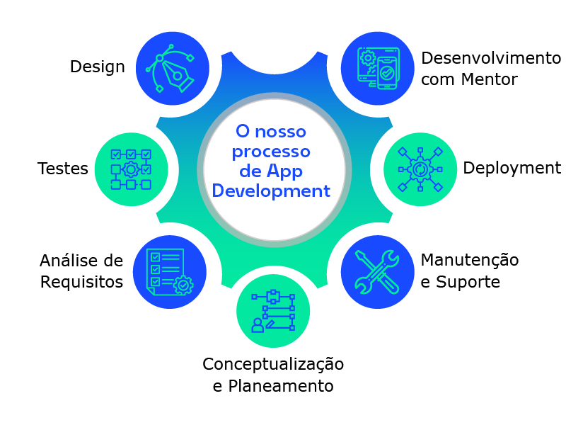 Diagrama do ciclo de desenvolvimento aplicacional com análise de requisitos, design, testes e manutenção
