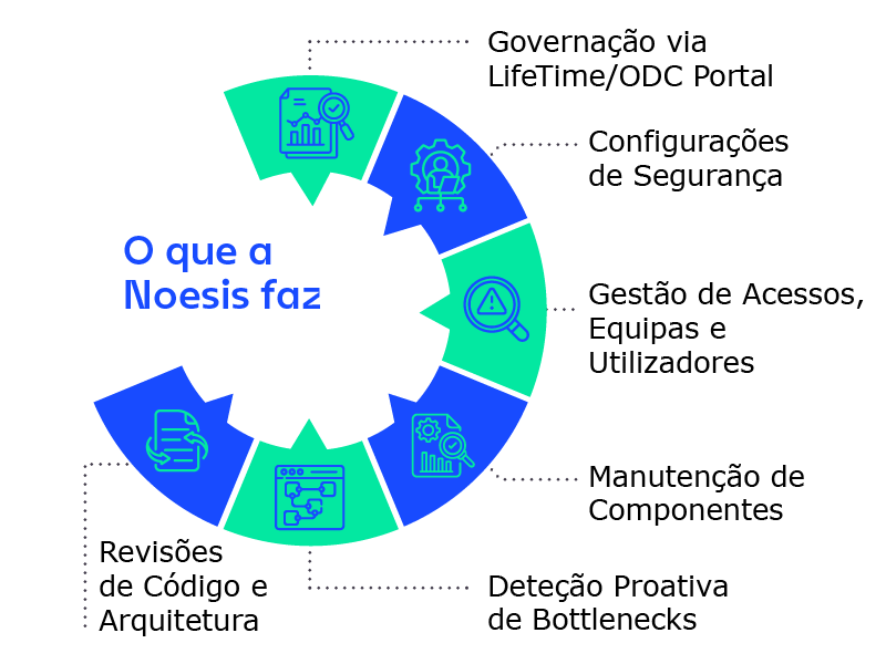 Diagrama com serviços de gestão aplicacional, incluindo monitorização, suporte, otimização e gestão de segurança