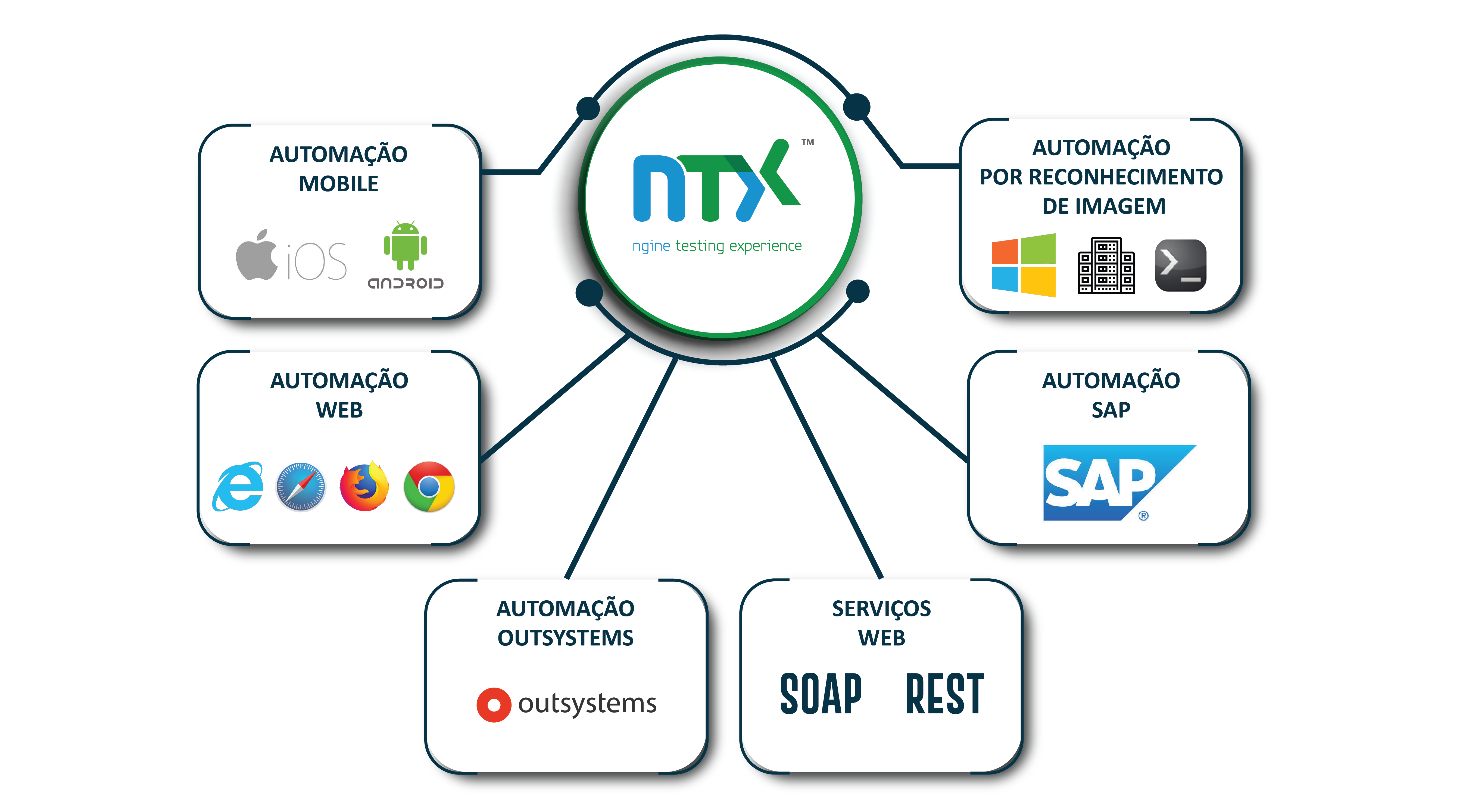 Tipos de Automação