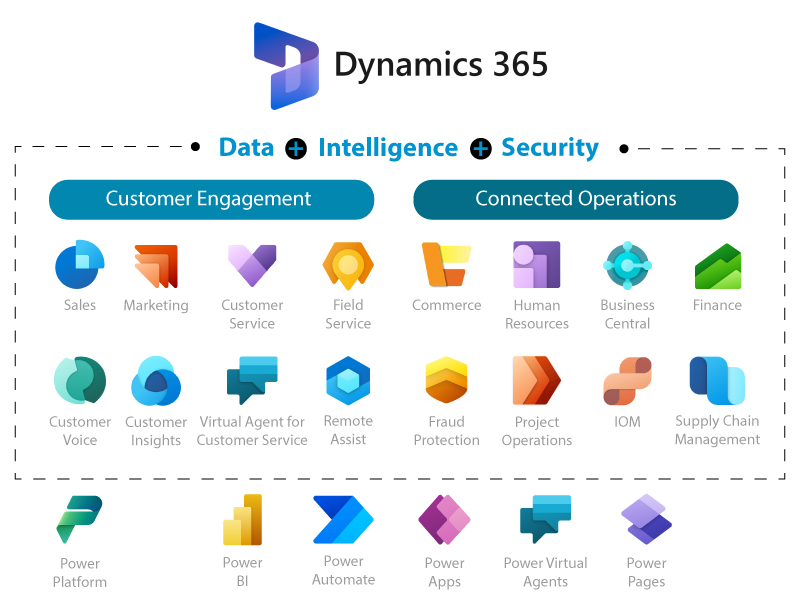 360 Degree View of Your Business_Dynamics365