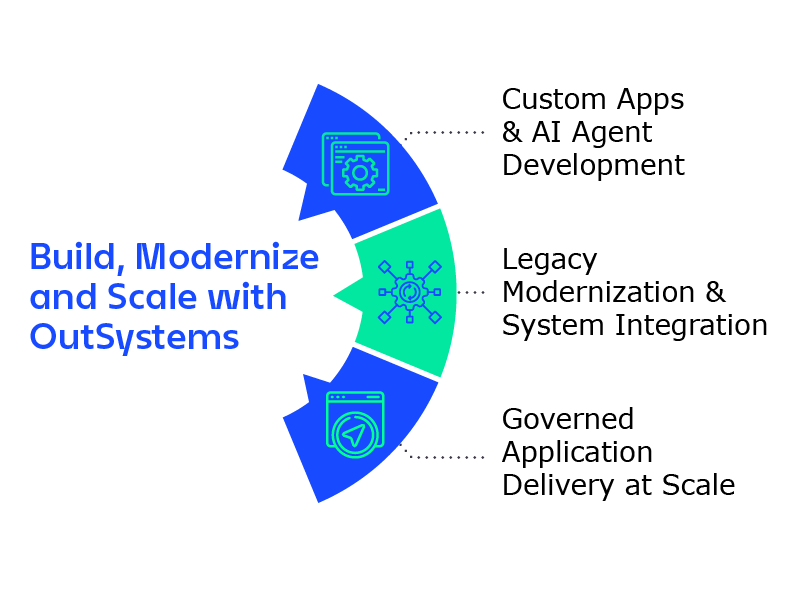 Diagram about development with OutSystems, highlighting custom application development, legacy system modernization, and scalable application delivery
