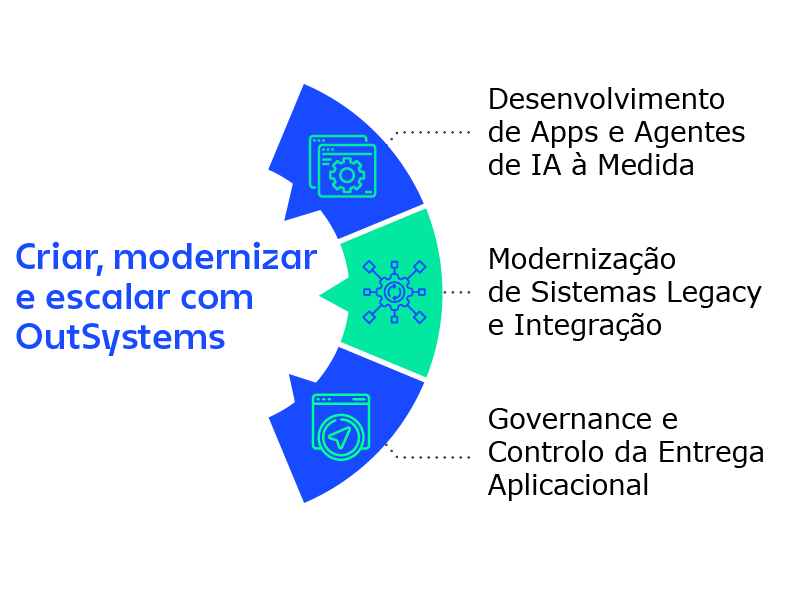 Diagrama sobre desenvolvimento com OutSystems, destacando criação de aplicações personalizadas, modernização de sistemas legados e entrega escalável de aplicações